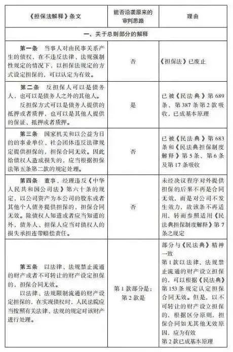 杨永清 x 麻锦亮:「民法典」施行后「担保法解释」相关条文是否仍可作为说理依据