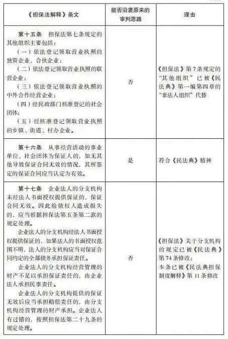 杨永清 x 麻锦亮:「民法典」施行后「担保法解释」相关条文是否仍可作为说理依据