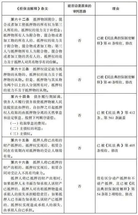 杨永清 x 麻锦亮:「民法典」施行后「担保法解释」相关条文是否仍可作为说理依据