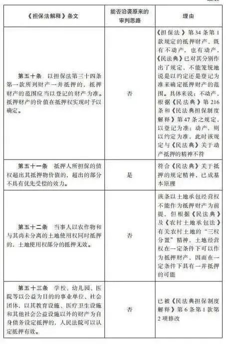 杨永清 x 麻锦亮:「民法典」施行后「担保法解释」相关条文是否仍可作为说理依据