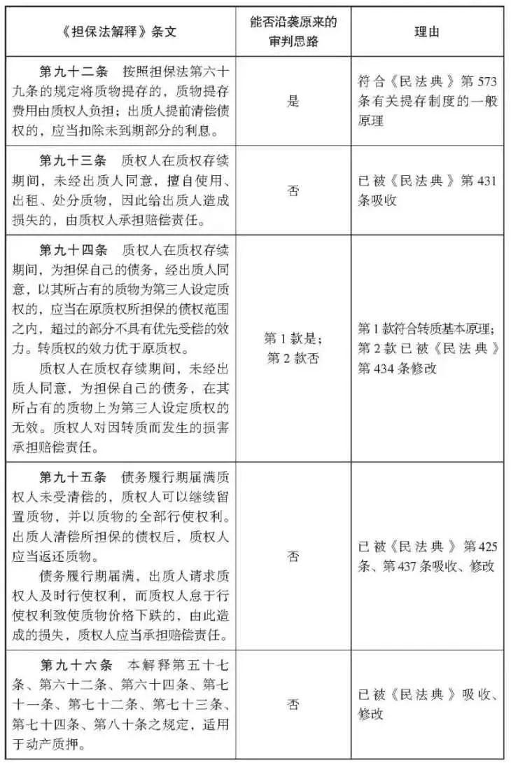杨永清 x 麻锦亮:「民法典」施行后「担保法解释」相关条文是否仍可作为说理依据