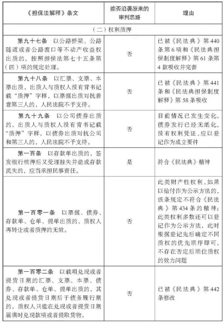 杨永清 x 麻锦亮:「民法典」施行后「担保法解释」相关条文是否仍可作为说理依据
