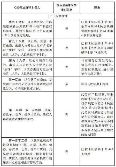 杨永清 x 麻锦亮:「民法典」施行后「担保法解释」相关条文是否仍可作为说理依据