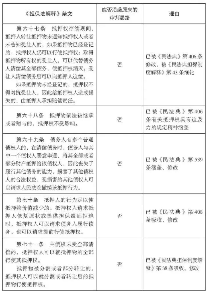 杨永清 x 麻锦亮:「民法典」施行后「担保法解释」相关条文是否仍可作为说理依据