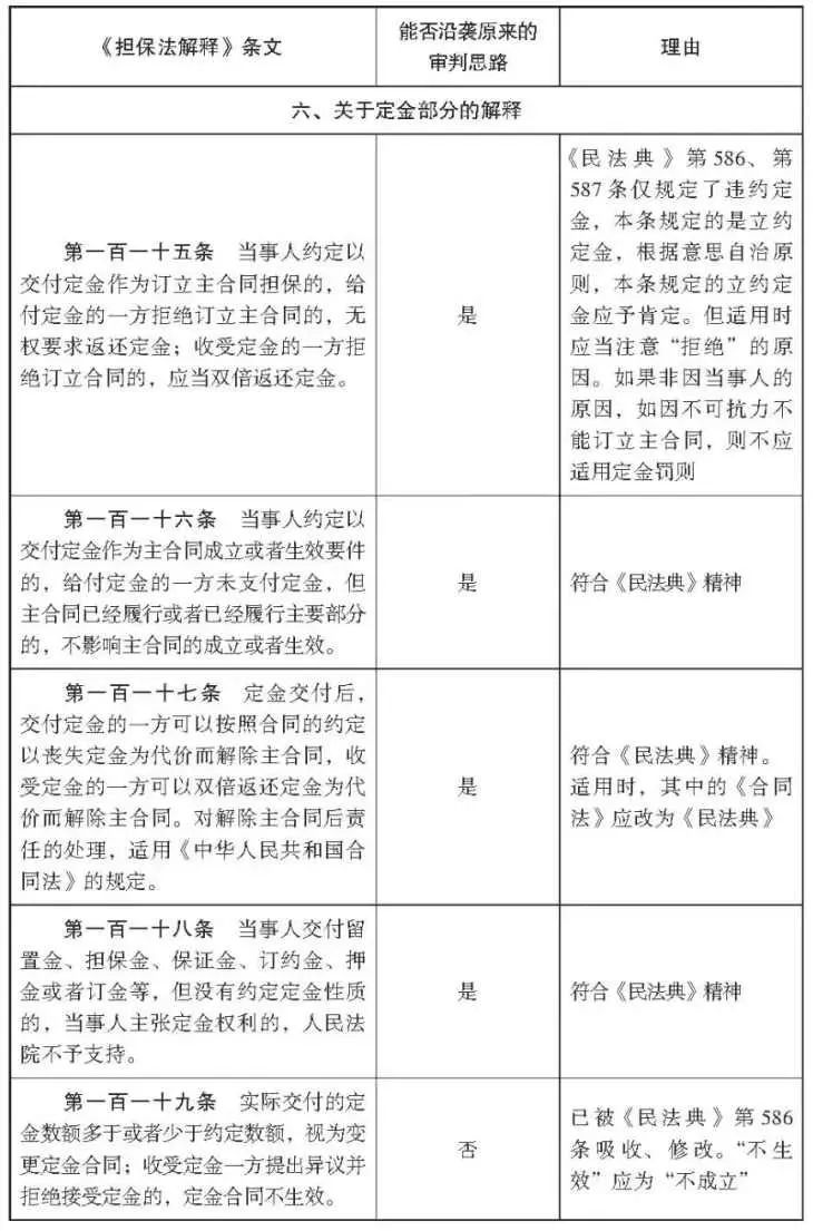 杨永清 x 麻锦亮:「民法典」施行后「担保法解释」相关条文是否仍可作为说理依据