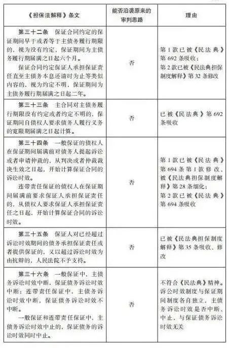 杨永清 x 麻锦亮:「民法典」施行后「担保法解释」相关条文是否仍可作为说理依据