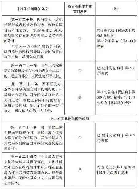 杨永清 x 麻锦亮:「民法典」施行后「担保法解释」相关条文是否仍可作为说理依据