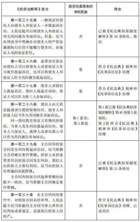 杨永清 x 麻锦亮:「民法典」施行后「担保法解释」相关条文是否仍可作为说理依据