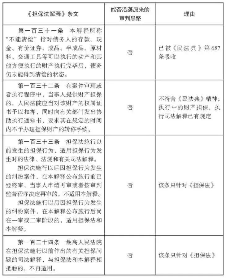 杨永清 x 麻锦亮:「民法典」施行后「担保法解释」相关条文是否仍可作为说理依据