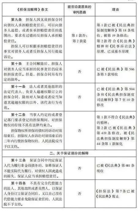 杨永清 x 麻锦亮:「民法典」施行后「担保法解释」相关条文是否仍可作为说理依据