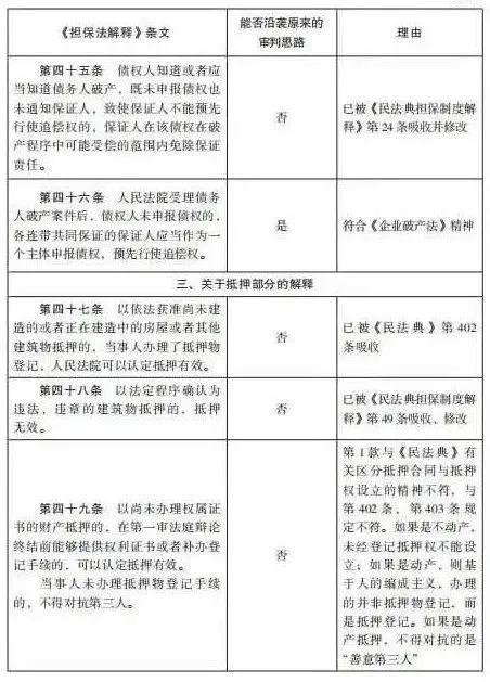 杨永清 x 麻锦亮:「民法典」施行后「担保法解释」相关条文是否仍可作为说理依据