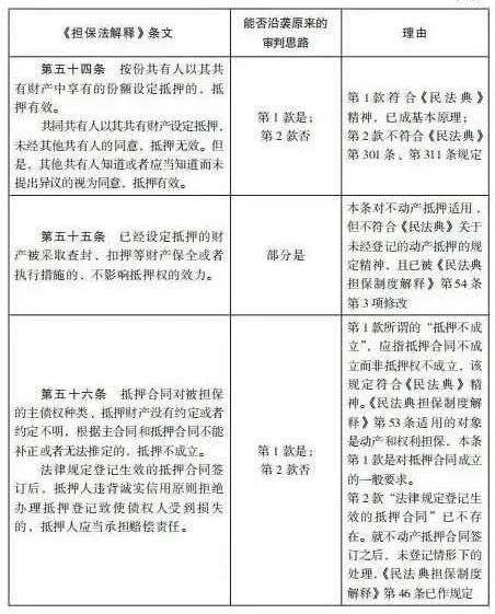 杨永清 x 麻锦亮:「民法典」施行后「担保法解释」相关条文是否仍可作为说理依据