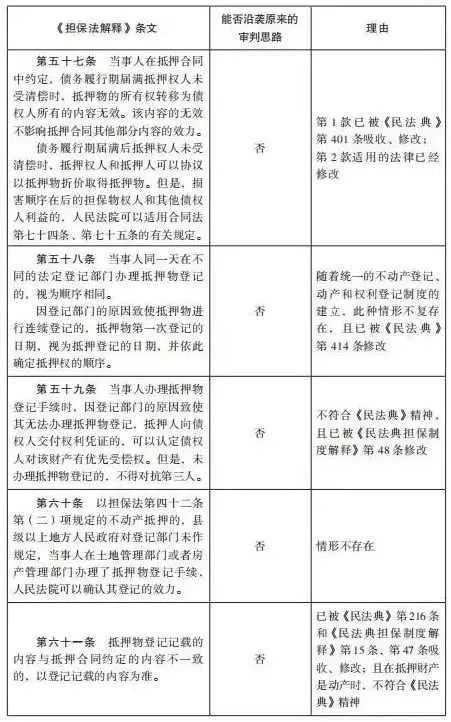 杨永清 x 麻锦亮:「民法典」施行后「担保法解释」相关条文是否仍可作为说理依据