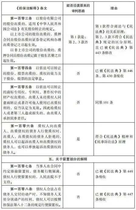 杨永清 x 麻锦亮:「民法典」施行后「担保法解释」相关条文是否仍可作为说理依据