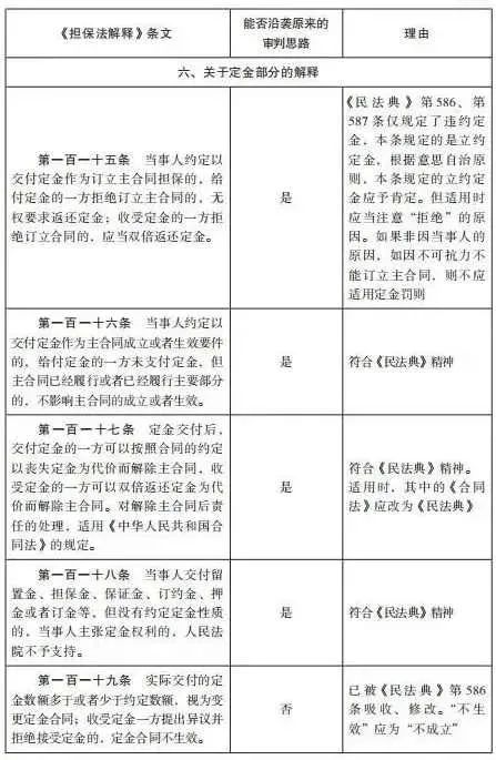 杨永清 x 麻锦亮:「民法典」施行后「担保法解释」相关条文是否仍可作为说理依据