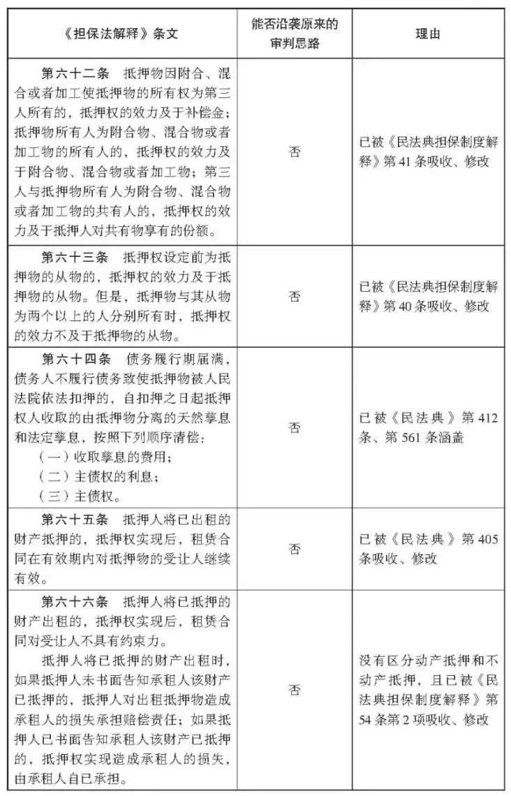 杨永清 x 麻锦亮:「民法典」施行后「担保法解释」相关条文是否仍可作为说理依据