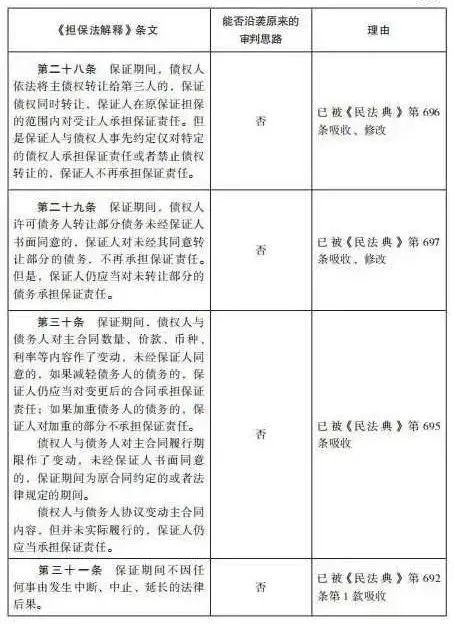 杨永清 x 麻锦亮:「民法典」施行后「担保法解释」相关条文是否仍可作为说理依据