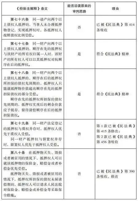 杨永清 x 麻锦亮:「民法典」施行后「担保法解释」相关条文是否仍可作为说理依据