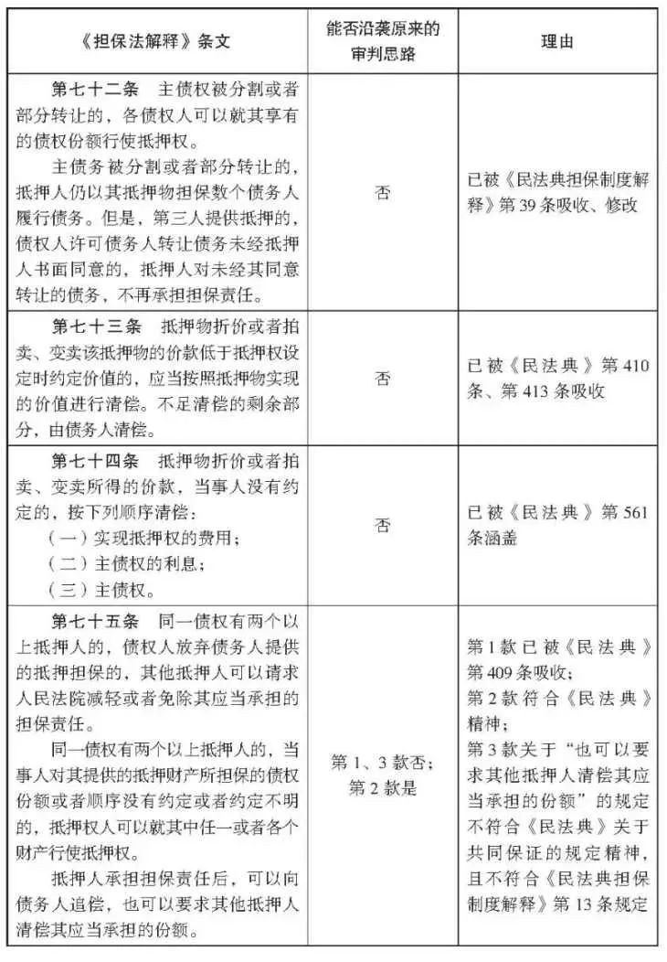杨永清 x 麻锦亮:「民法典」施行后「担保法解释」相关条文是否仍可作为说理依据