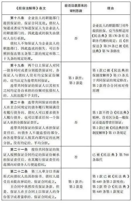 杨永清 x 麻锦亮:「民法典」施行后「担保法解释」相关条文是否仍可作为说理依据