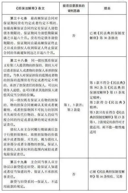 杨永清 x 麻锦亮:「民法典」施行后「担保法解释」相关条文是否仍可作为说理依据