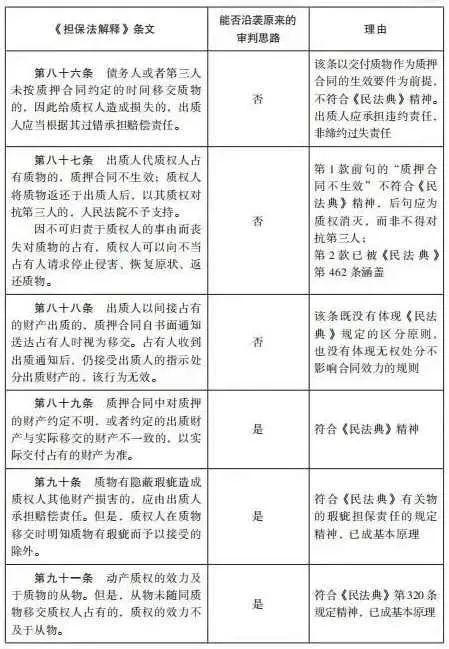杨永清 x 麻锦亮:「民法典」施行后「担保法解释」相关条文是否仍可作为说理依据