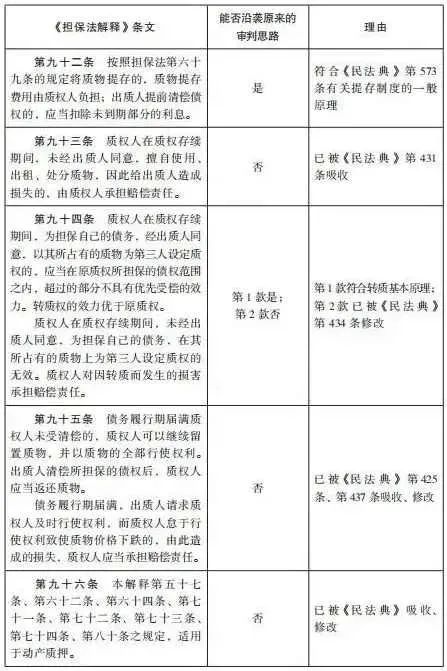 杨永清 x 麻锦亮:「民法典」施行后「担保法解释」相关条文是否仍可作为说理依据