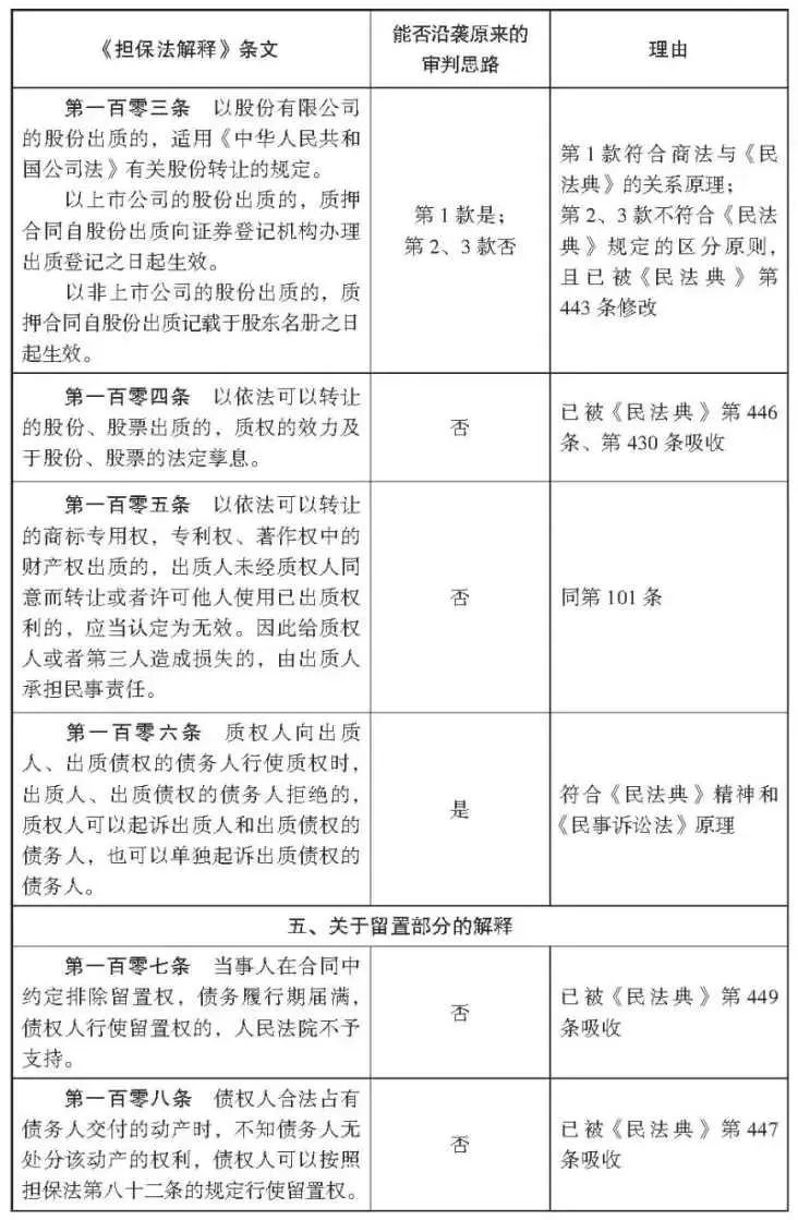 杨永清 x 麻锦亮:「民法典」施行后「担保法解释」相关条文是否仍可作为说理依据