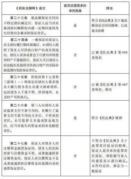 杨永清 x 麻锦亮:「民法典」施行后「担保法解释」相关条文是否仍可作为说理依据