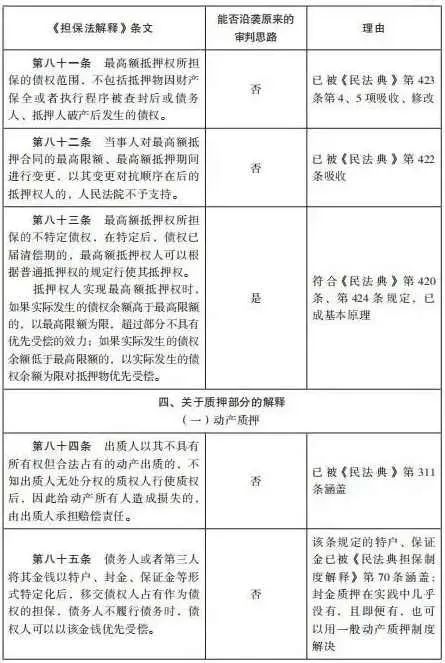 杨永清 x 麻锦亮:「民法典」施行后「担保法解释」相关条文是否仍可作为说理依据