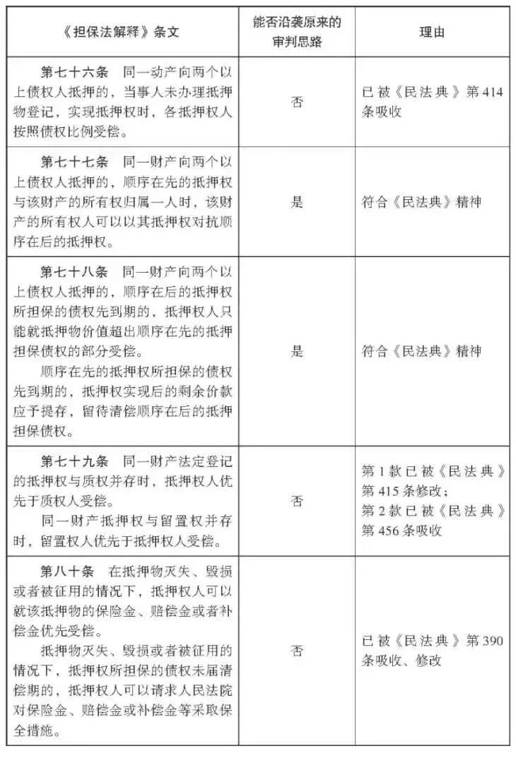 杨永清 x 麻锦亮:「民法典」施行后「担保法解释」相关条文是否仍可作为说理依据