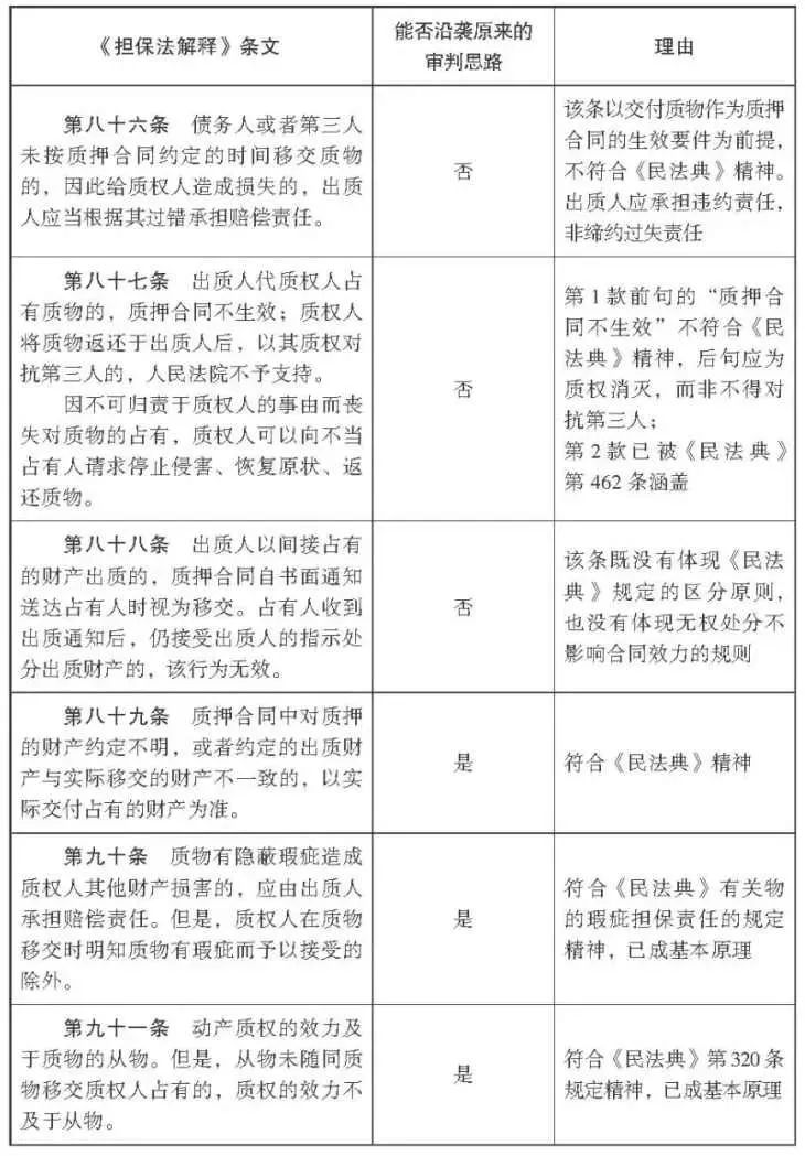 杨永清 x 麻锦亮:「民法典」施行后「担保法解释」相关条文是否仍可作为说理依据