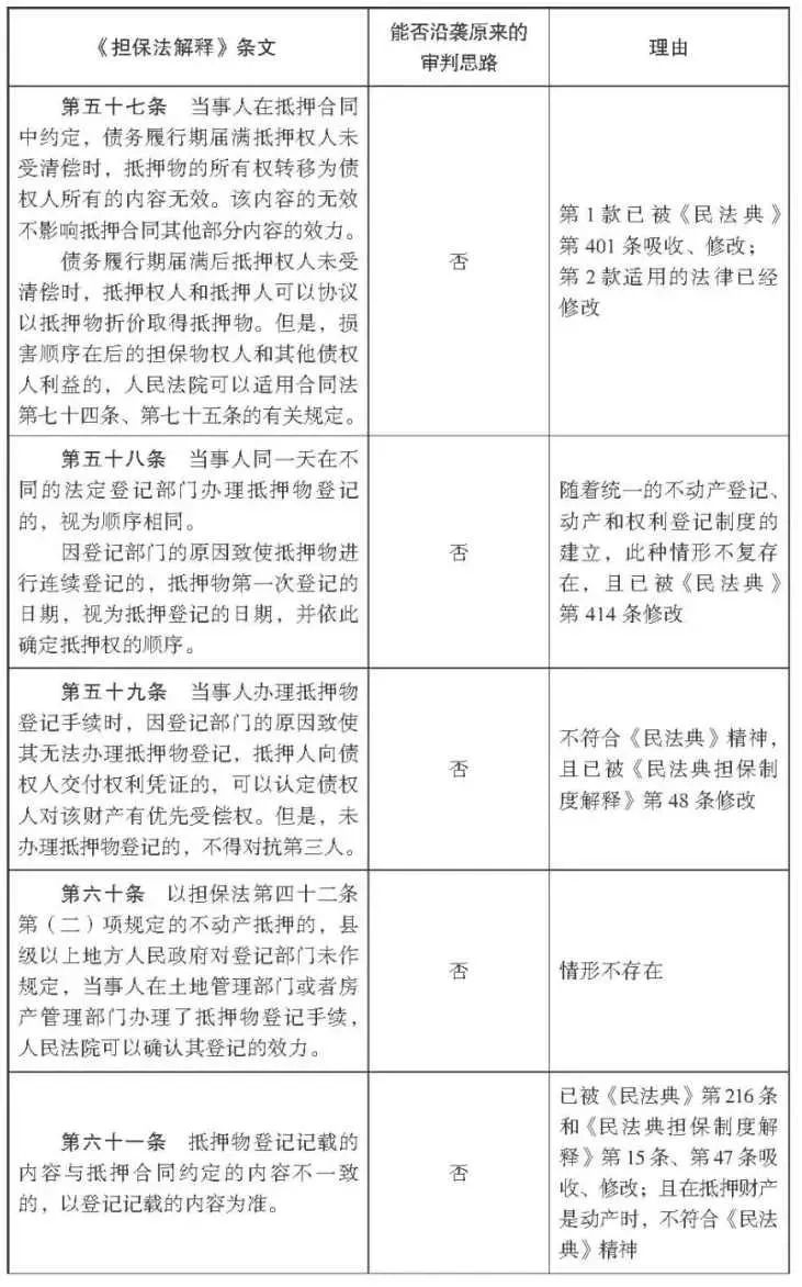 杨永清 x 麻锦亮:「民法典」施行后「担保法解释」相关条文是否仍可作为说理依据