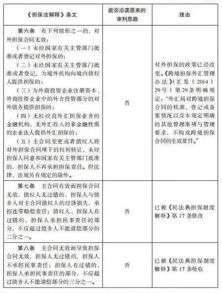 杨永清 x 麻锦亮:「民法典」施行后「担保法解释」相关条文是否仍可作为说理依据