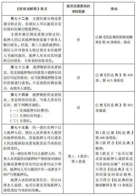 杨永清 x 麻锦亮:「民法典」施行后「担保法解释」相关条文是否仍可作为说理依据