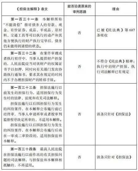 杨永清 x 麻锦亮:「民法典」施行后「担保法解释」相关条文是否仍可作为说理依据