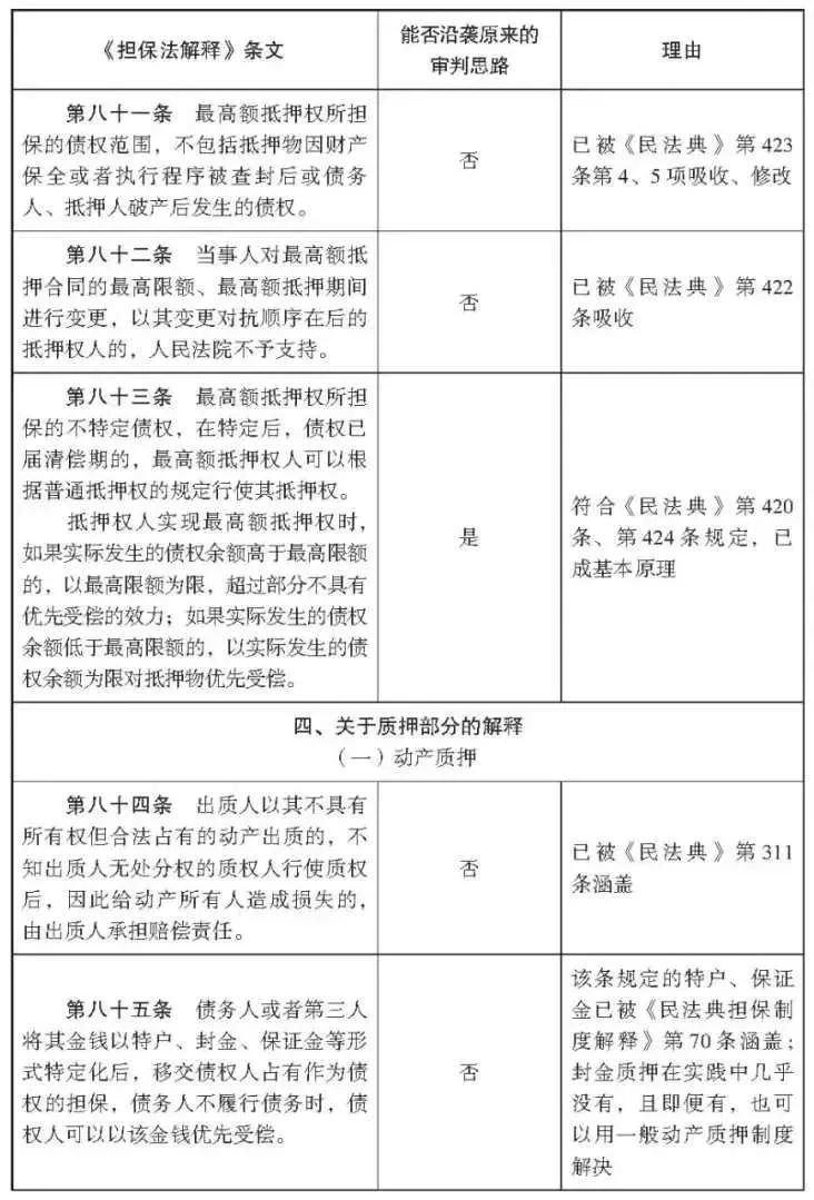 杨永清 x 麻锦亮:「民法典」施行后「担保法解释」相关条文是否仍可作为说理依据