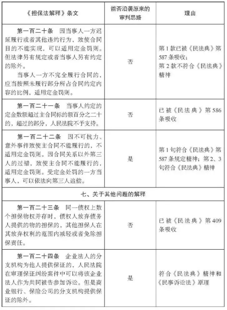 杨永清 x 麻锦亮:「民法典」施行后「担保法解释」相关条文是否仍可作为说理依据