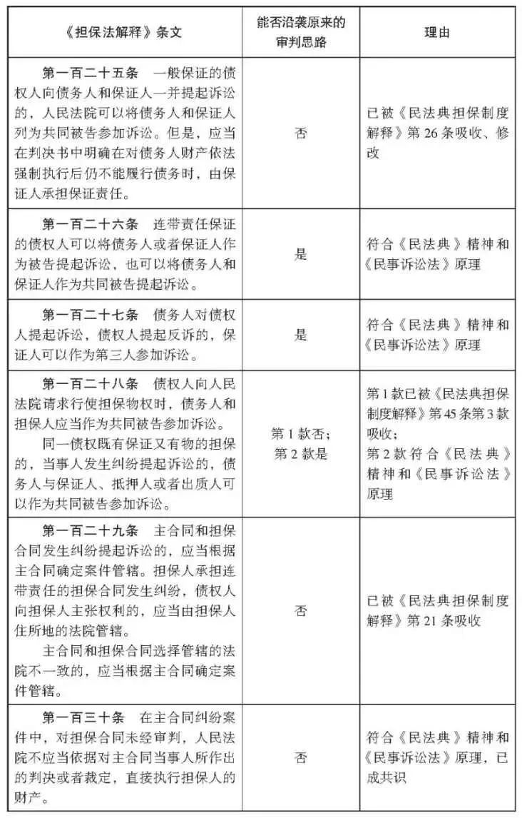 杨永清 x 麻锦亮:「民法典」施行后「担保法解释」相关条文是否仍可作为说理依据